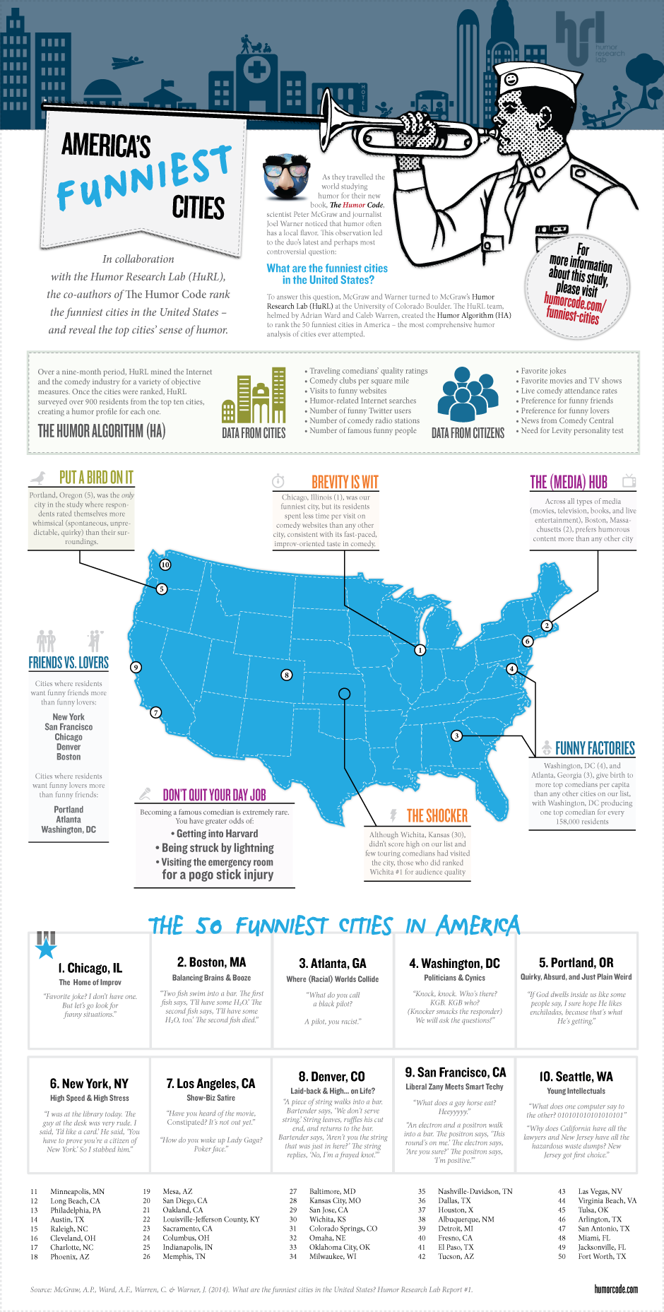 50 Funniest Cities in America infographic